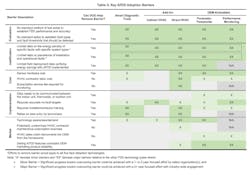Barriers to adoption chart for automated fault detection and diagnostics (AFDD) for HVAC systems Barriers to adoption chart for automated fault detection and diagnostics (AFDD) for HVAC systems