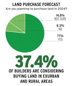 Chart showing Pro Builder 2024 forecast for home builder land purchases Chart showing Pro Builder 2024 forecast for home builder land purchases