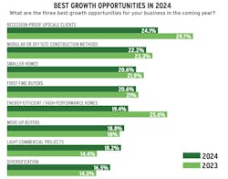 Chart showing Pro Builder 2024 forecast for home builder growth opportunities in the coming year Chart showing Pro Builder 2024 forecast for home builder growth opportunities in the coming year