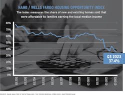 NAHB / Wells Fargo Housing Opportunity Index chart from Q3 2012 to Q3 2023 NAHB / Wells Fargo Housing Opportunity Index chart from Q3 2012 to Q3 2023