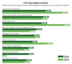 Chart showing Pro Builder 2024 forecast for home builder top challenges Chart showing Pro Builder 2024 forecast for home builder top challenges