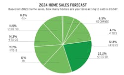 Pie chart showing Pro Builder 2024 forecast for home sales Pie chart showing Pro Builder 2024 forecast for home sales