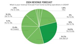 Pie chart showing Pro Builder 2024 forecast for home builder revenue Pie chart showing Pro Builder 2024 forecast for home builder revenue