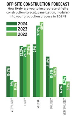 Chart showing Pro Builder 2024 forecast for home builder adoption of off-site methods Chart showing Pro Builder 2024 forecast for home builder adoption of off-site methods
