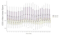 Carbon dioxide levels chart from Building America field study of home ventilation systems Carbon dioxide levels chart from Building America field study of home ventilation systems