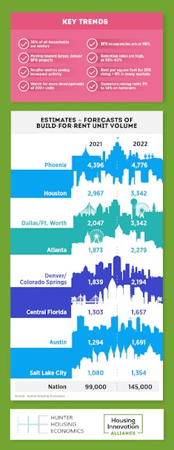 Tracking The Build-for-Rent Boom infographic Housing Innovation Alliance Hunter Housing Econimics Tracking The Build-for-Rent Boom infographic Housing Innovation Alliance Hunter Housing Econimics