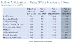Home builders anticipation of using offsite construction in the next five years (2021-2026) Home builders anticipation of using offsite construction in the next five years (2021-2026)