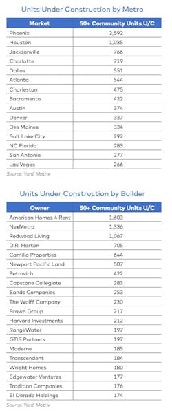 Yardi Matric build for rent number of units under construction by metro and builder Yardi Matric build for rent number of units under construction by metro and builder
