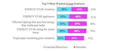 NAHB Top 5 Most Wanted Green Features Results NAHB Top 5 Most Wanted Green Features Results