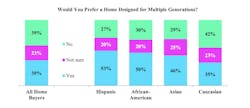 NAHB Would You Prefer a Home Designed for Multiple Generations Results NAHB Would You Prefer a Home Designed for Multiple Generations Results