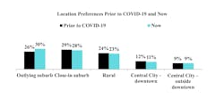NAHB Location Preferences Prior to COVID-19 and Now Results NAHB Location Preferences Prior to COVID-19 and Now Results