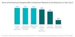 Share of architectural designers who include each method of cost reduction in their top 3 Share of architectural designers who include each method of cost reduction in their top 3