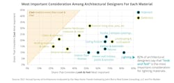 Most important consideration among architectural designers for each material Most important consideration among architectural designers for each material