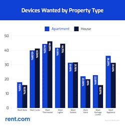 Rent.com survey on smart home tech devices wanted by property type Rent.com survey on smart home tech devices wanted by property type
