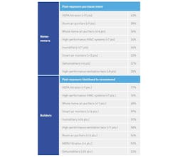 Post-exposure to IAQ facts intent to purchase or recommend Post-exposure to IAQ facts intent to purchase or recommend