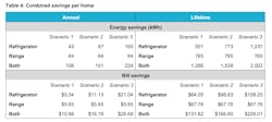 Graph of energy savings from energy efficient appliance use per home in Whirlpool study Graph of energy savings from energy efficient appliance use per home in Whirlpool study