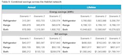 Graph of energy savings from using energy efficient appliances in Whirlpool study Graph of energy savings from using energy efficient appliances in Whirlpool study