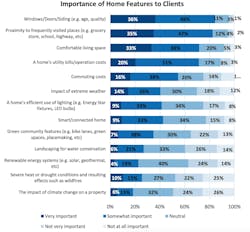 Graph of importance of home features to clients from National Association of Realtors Graph of importance of home features to clients from National Association of Realtors