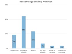 Graph of value of energy efficiency promotion from National Association of Realtors Graph of value of energy efficiency promotion from National Association of Realtors