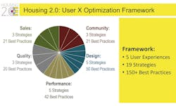 Housing 2.0 user experience optimization framework chart Housing 2.0 user experience optimization framework chart