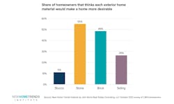Share of homeowners that think each exterior home material would make a home more desirable graph Share of homeowners that think each exterior home material would make a home more desirable graph