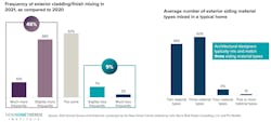 New Home Trends Institute architect survey graph exterior materials New Home Trends Institute architect survey graph exterior materials