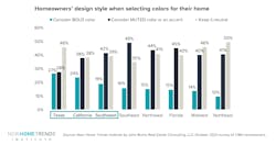 Homeowners' design style when selecting colors for their home graph Homeowners' design style when selecting colors for their home graph