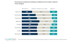 Homeowner preferences between traditional and modern exterior home designs graph Homeowner preferences between traditional and modern exterior home designs graph