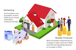 builder finances and marketing report statistics builder finances and marketing report statistics