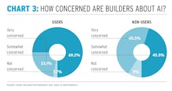 AI in home building: chart showing home builder concerns about AI AI in home building: chart showing home builder concerns about AI