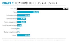 AI in home building: chart showing how home builders are using AI now AI in home building: chart showing how home builders are using AI now