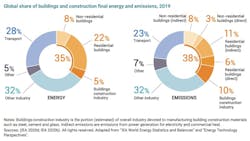 residential buildings account for a substantial amount of global energy consumption and emissions residential buildings account for a substantial amount of global energy consumption and emissions