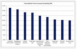 building material price changes over three months building material price changes over three months