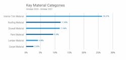 price changes in key residential building product and material categories price changes in key residential building product and material categories