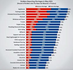 Nahb Residential Building Material Shortages Builders 0 Nahb Residential Building Material Shortages Builders 0