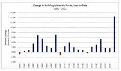 Change Annual Building Material Price Residential Nahb Change Annual Building Material Price Residential Nahb