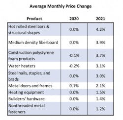 monthly change in building material price monthly change in building material price
