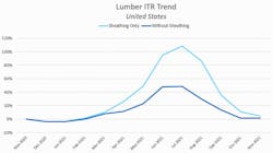 lumber prices dropping and influenced by sheathing materials lumber prices dropping and influenced by sheathing materials