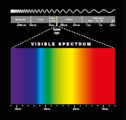 visible color spectrum visible color spectrum