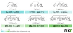 home fire restoration costs by square foot home fire restoration costs by square foot