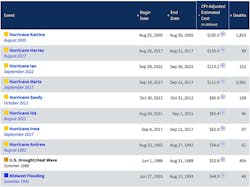Most Costly Weather Events 0 Most Costly Weather Events 0