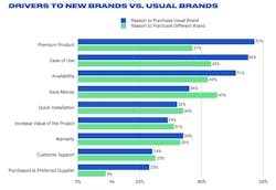 drivers to new brand use for builders and remodelers drivers to new brand use for builders and remodelers