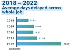 Buildertrend Delivery Increases Buildertrend Delivery Increases