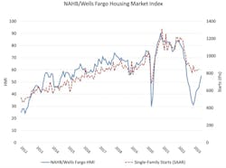 Builder Confidence Nahb Builder Confidence Nahb