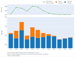 Blank Sailings 2020 0 Blank Sailings 2020 0