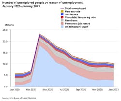Unemployment By Reason Pandemic Unemployment By Reason Pandemic