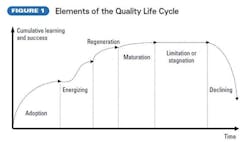 Quality life cycle diagram Quality life cycle diagram