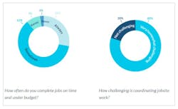 Circle chart showing idle time effects on budget and coordination Circle chart showing idle time effects on budget and coordination