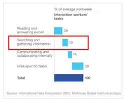 Bar chart shows average time of work week spend on various tasks Bar chart shows average time of work week spend on various tasks
