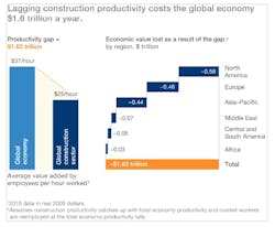 Bar chart showing cost of low productivity in construction Bar chart showing cost of low productivity in construction